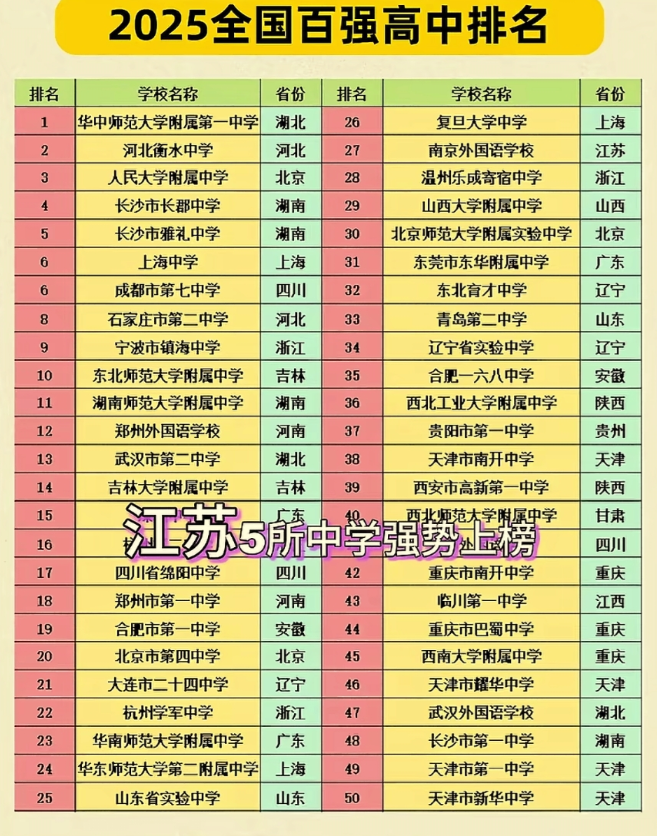 最近网上发布了一个全国百强高中排名，这个排名引起了很大的争议。就其原因是这个并非