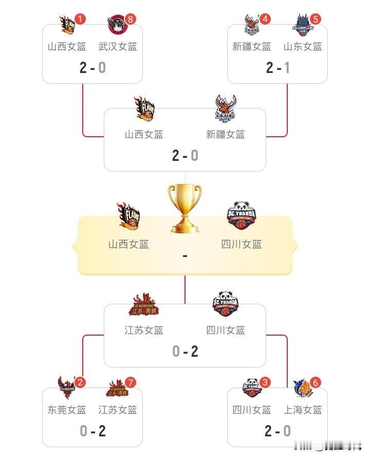 WCBA次轮战况总决赛走势山西2-0新疆四川2-0江苏总决赛山西战江苏