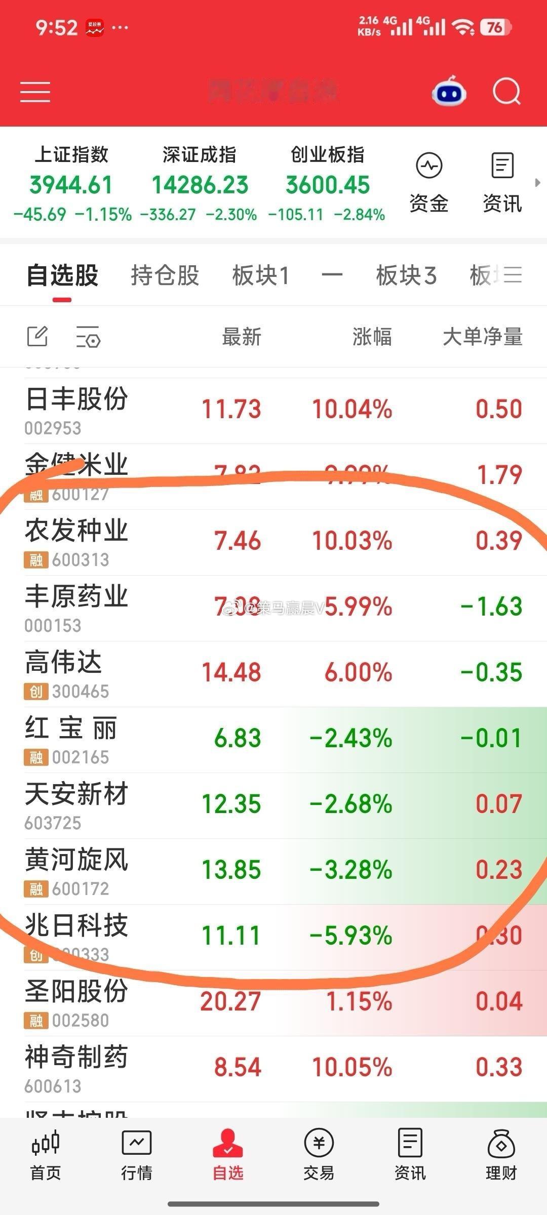 【一天己结束】现关注的7牛：农发种业，丰原药业，高伟达，红宝丽，天安新材，黄河旋