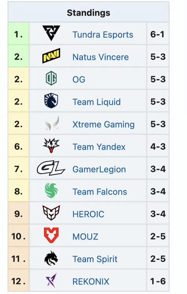 Blast6小组赛二天赛果，XG两胜两负XG0-1FalconsXG