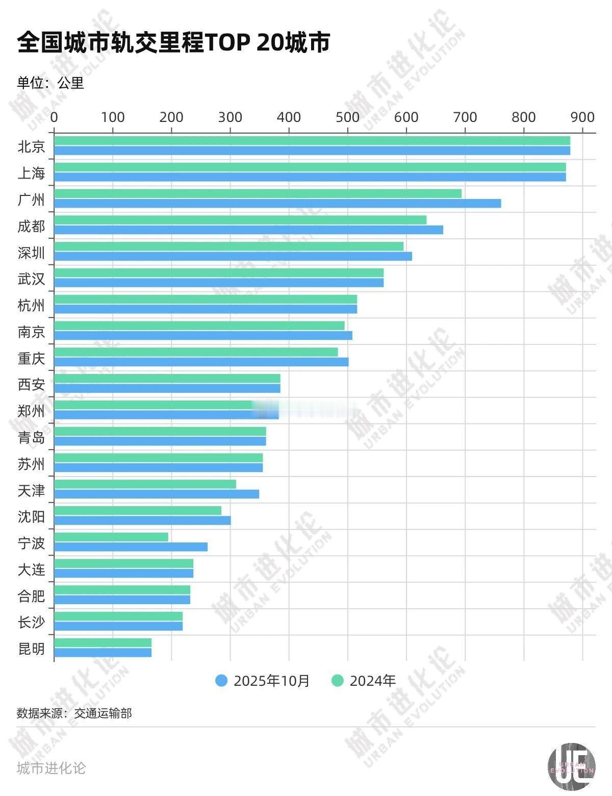 今年被认为是地铁修建爆发之年多座城市轨道交通里程迈上新台阶：广州成功迈过“70