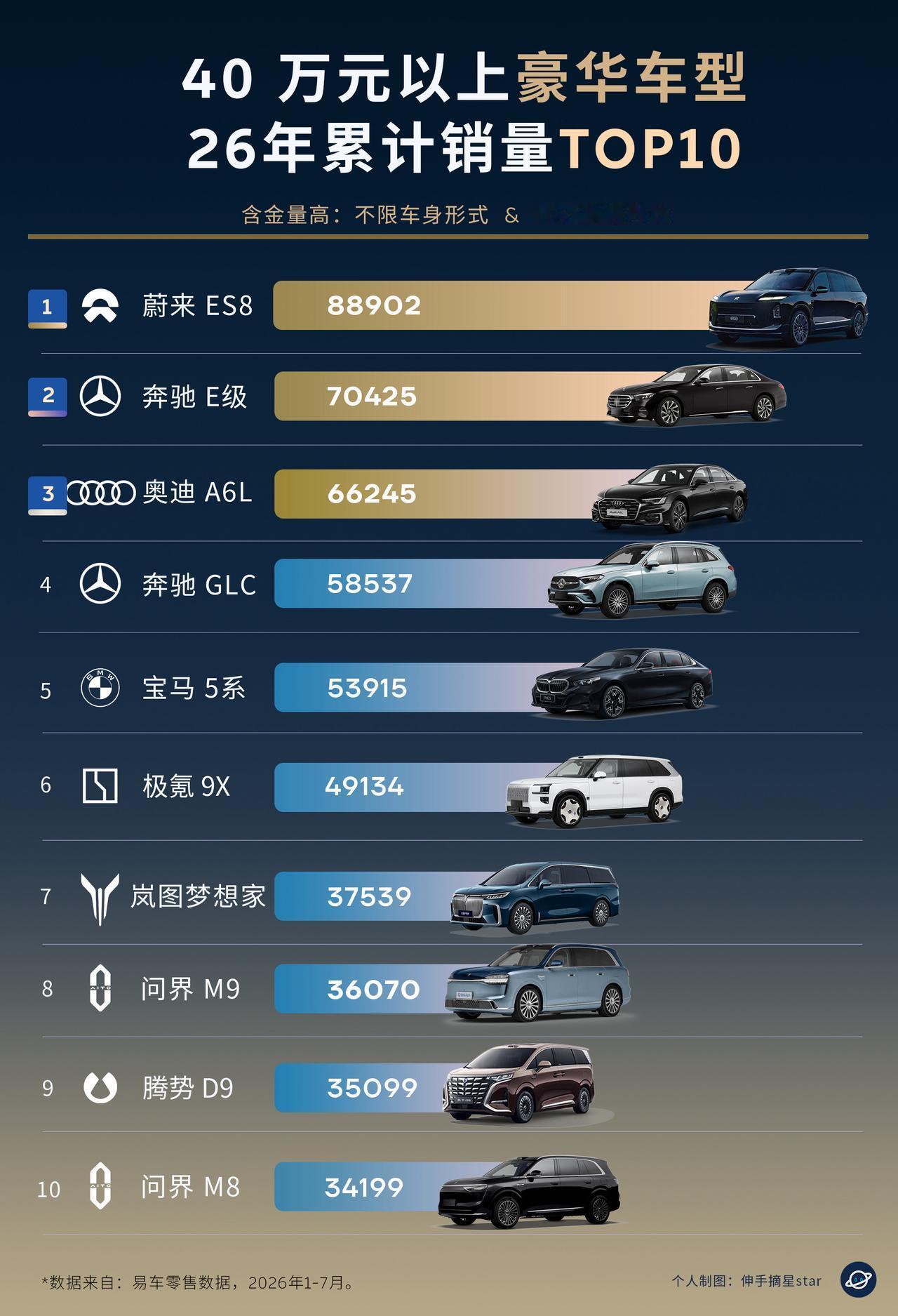 在40万以上豪华车市场，今年上半年的格局正在被彻底改写！1-7月累计销量出