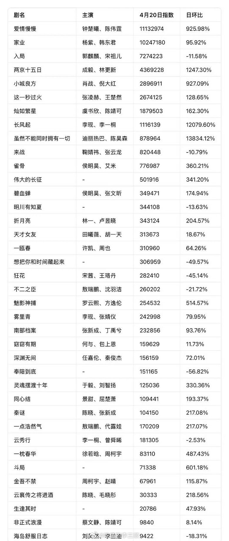 昨日爱奇艺世界大会剧集微指🈶1️⃣钟楚曦陈伟霆《爱情慢慢》2️⃣杨紫韩