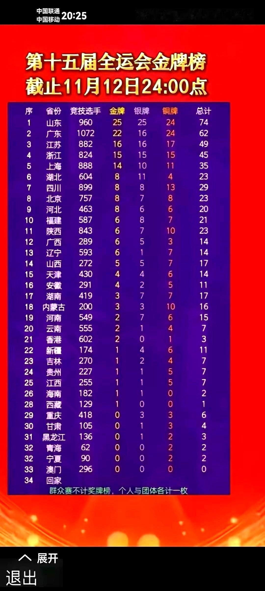“才300人，凭啥拿8金？”因为广西队压根没空吹牛。舞狮被粤港澳包围，他