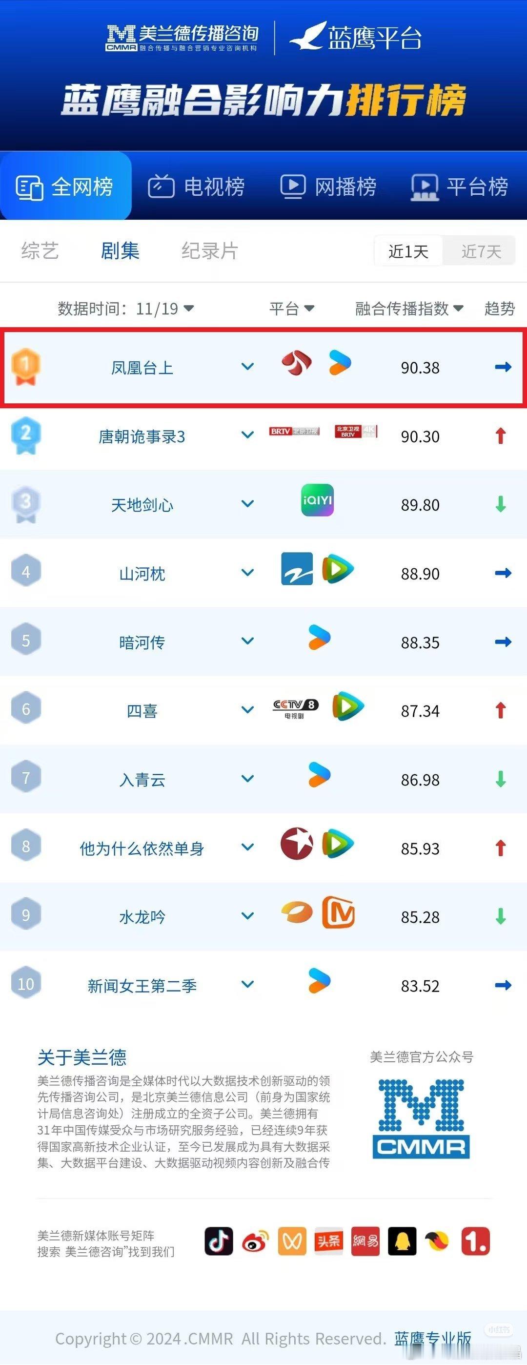 蓝鹰融合影响力排行榜第一名是《凤凰台上》！大妈不闻不问的情况，这个成绩要感谢国超