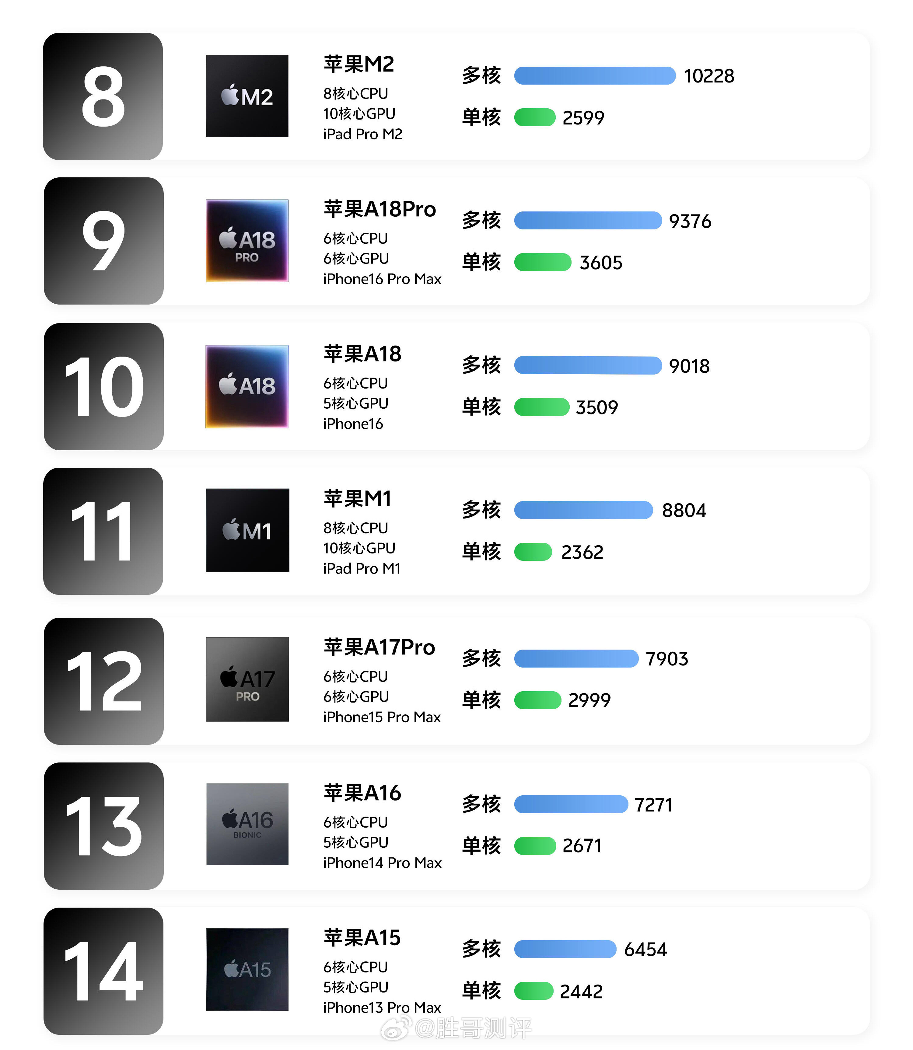 iPhone、iPad、Mac性能差多少⁉️总体来说，A系列的芯片在新核心性能上