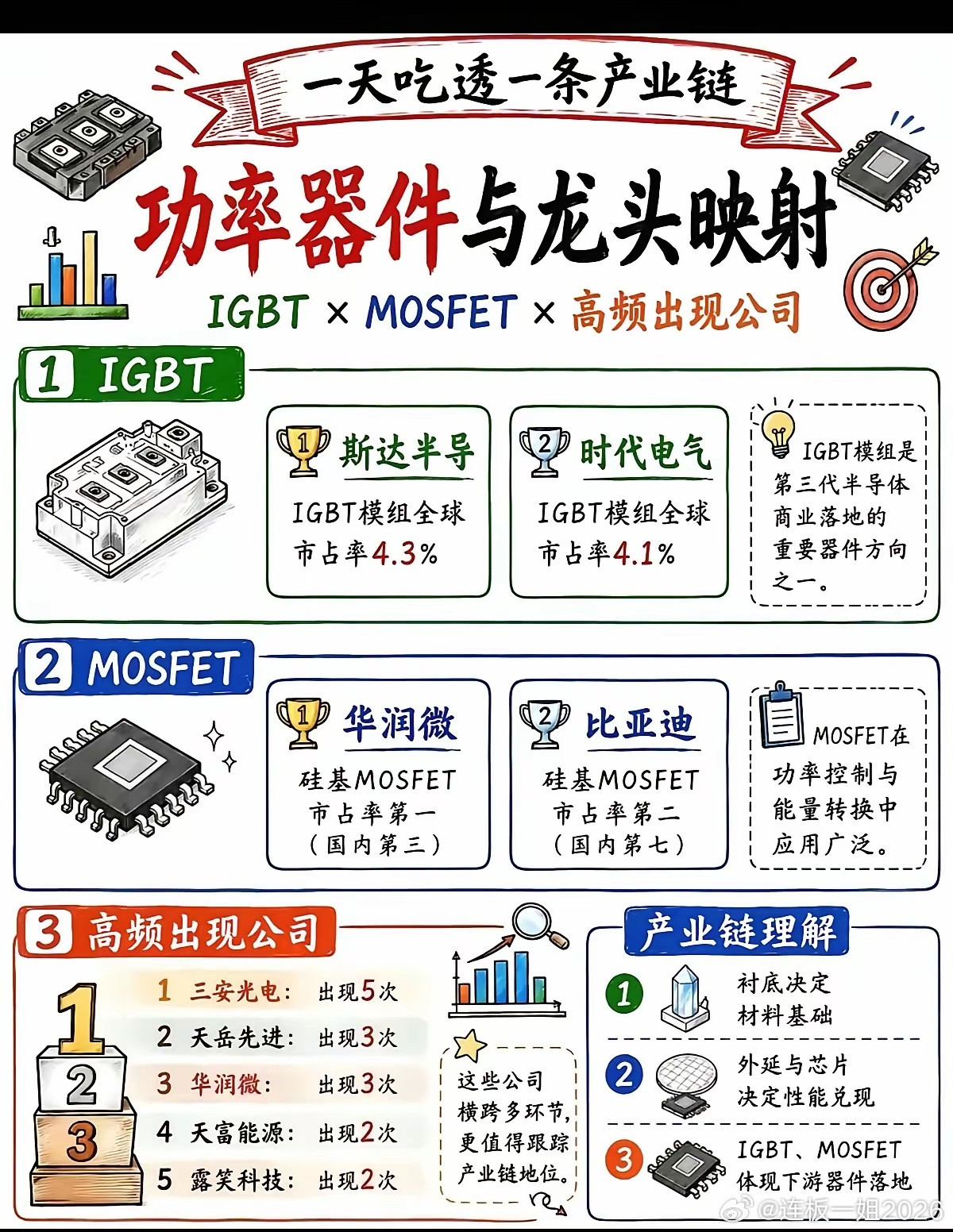 一图看懂三代半导体产业链概念股