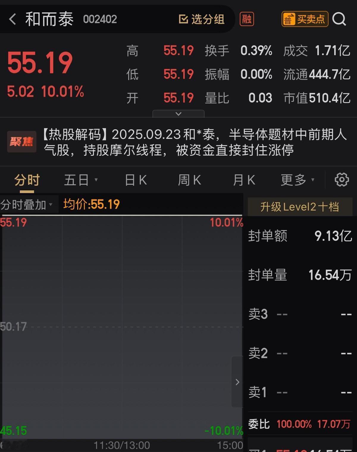 股价冲到50块又砸下来，追高的当天就亏8个点。这过山车不是闹着玩的，说明上面压