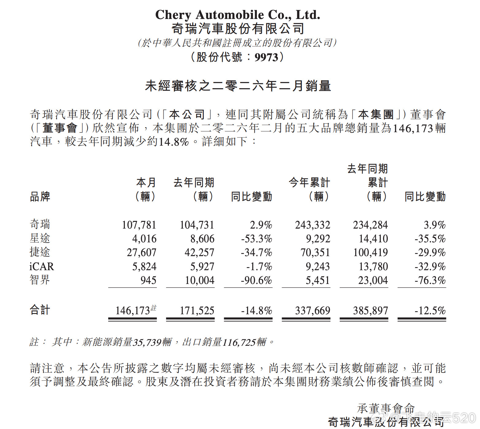 奇瑞发布了产销快报，旗下各品牌销量如下奇瑞107,781星途4,0