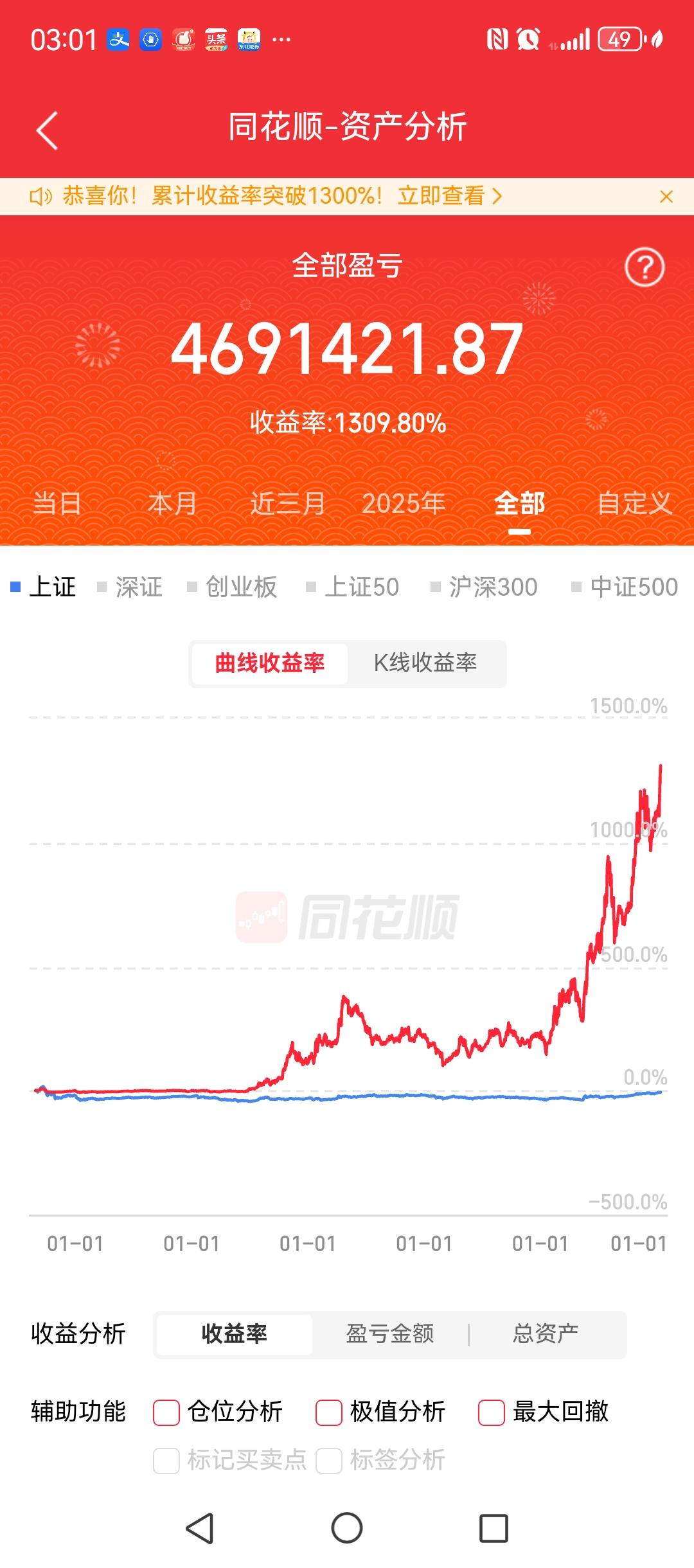账户收益已经站稳1300%，1309%.昨天卖掉了一个电子元器件板块股票，并
