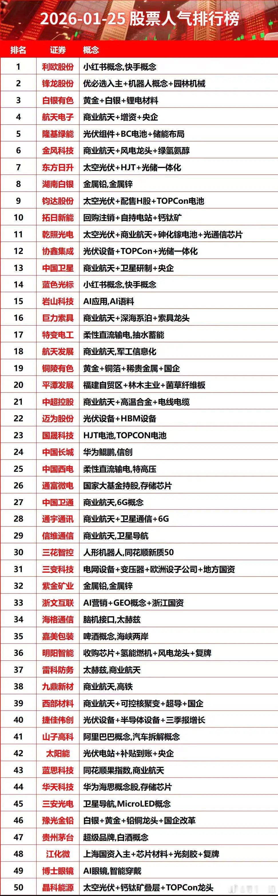 2026-01-25股票人气排行榜