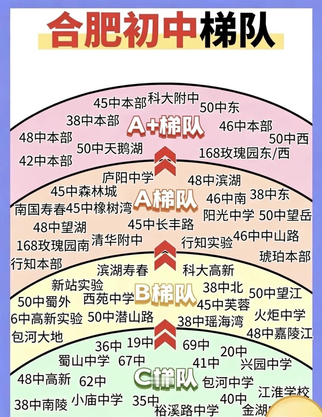 合肥初中梯队，你家娃在哪个梯队？合肥初中家长合肥初中生合肥阳光分班择校