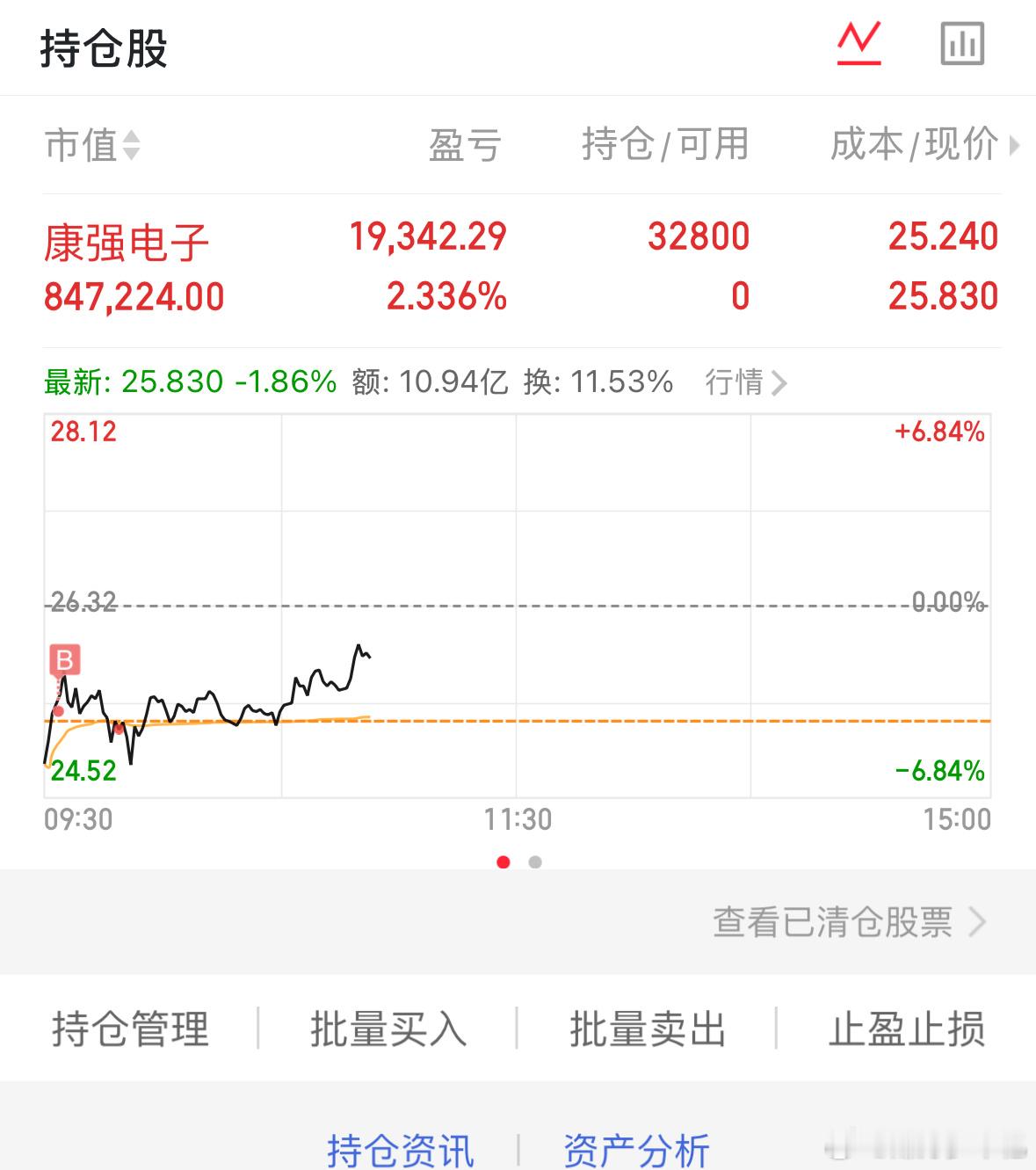 早上潜伏了康强电子，收到点赞支持一波