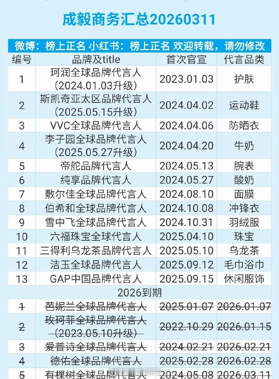 成毅最新商务汇总🈶，今年居然没有一个新代言