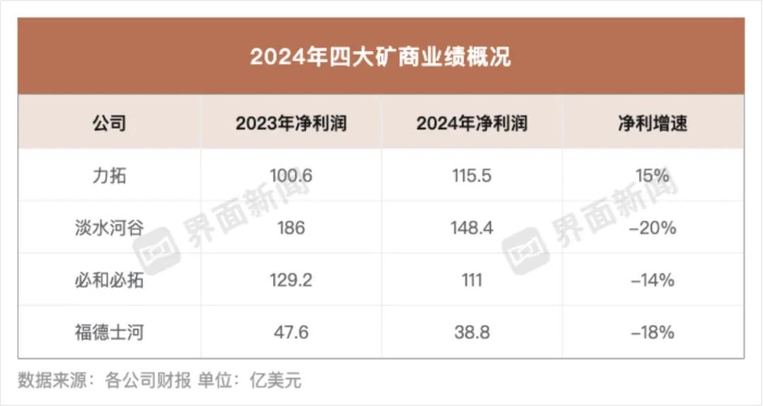 全球四大矿商2024年自然年业绩报告显示，去年，淡水河谷净利润(EBITDA)为