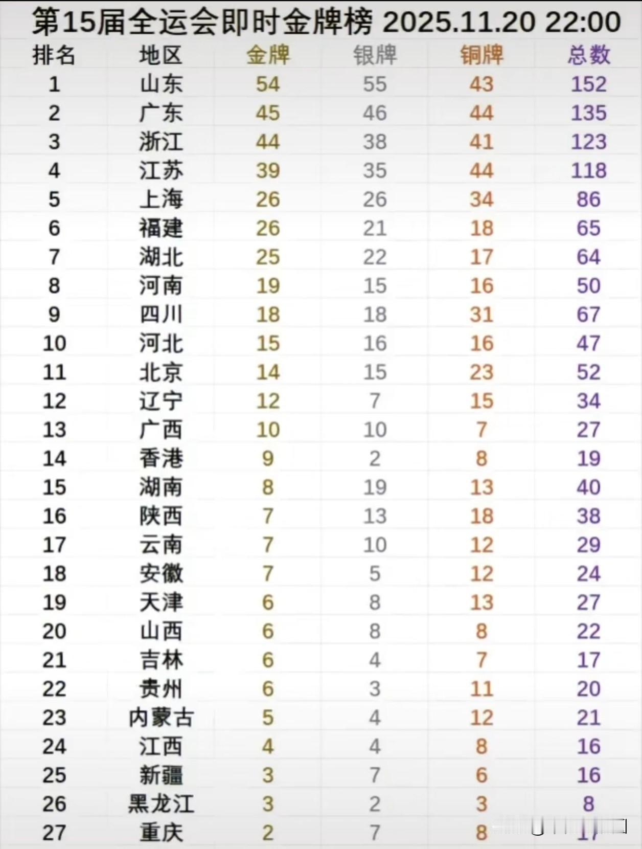 全运会奖牌榜，山东仍大幅度领先，广东超越已无望。浙江，江苏竞争激烈。山东以54