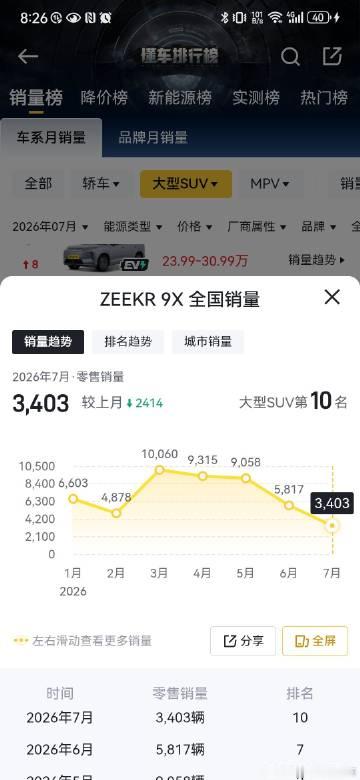 极氪9X表现的后期乏力，<br />但是极氪007GT突然崛起了，<b...