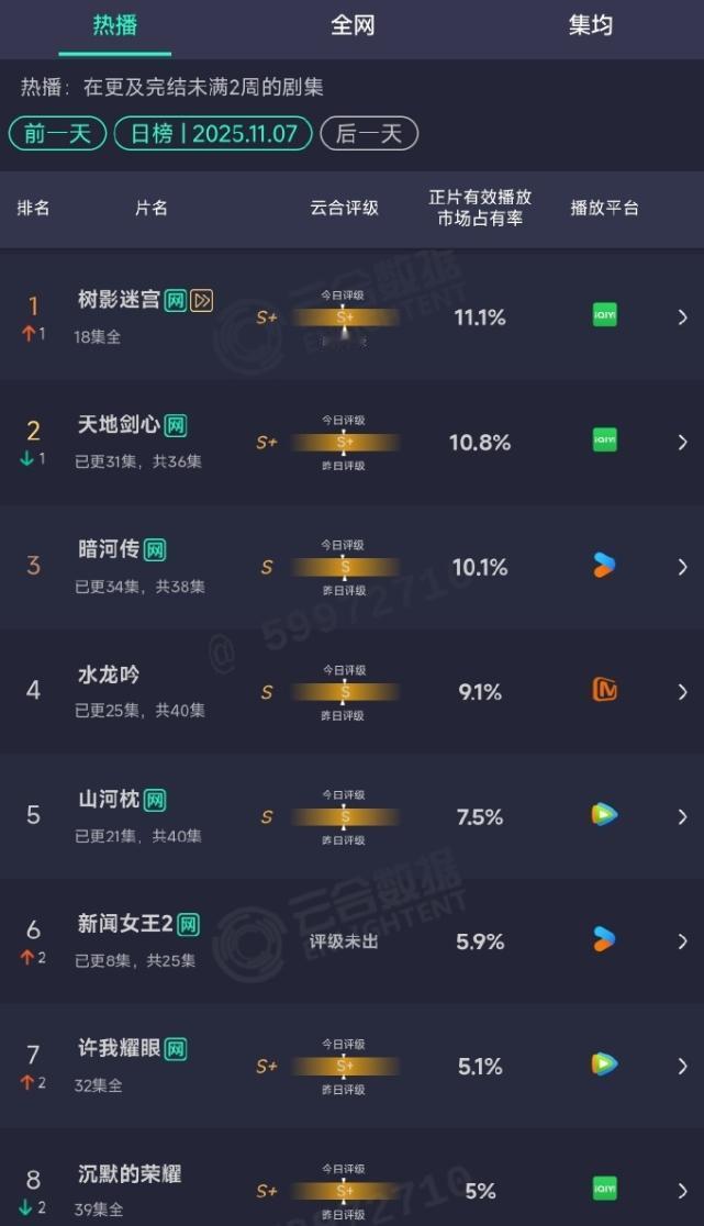 《树影迷宫》云合第一！谁能想到，廖凡的《树影迷宫》赢过所有顶流一番大男主的作品