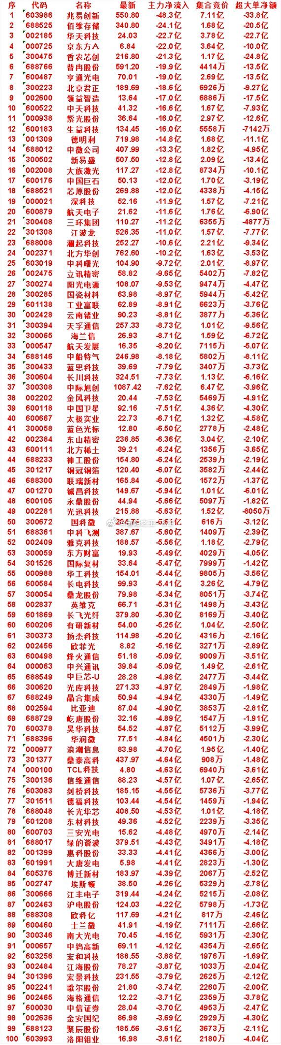 7月13日尾盘30分钟，主力卖出的50名单！云南锗业：净流入-8.81亿，集合