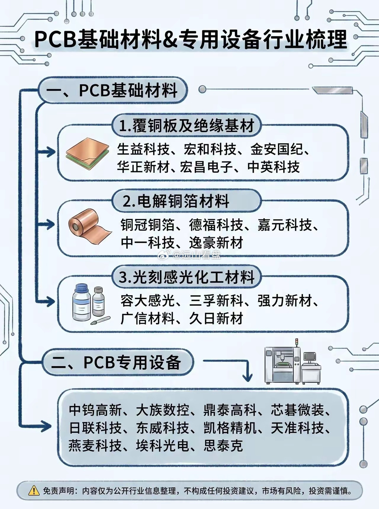 PCB产业链概览：从基础材料到制造应用的代表企业PCB印刷电路板电子产业链