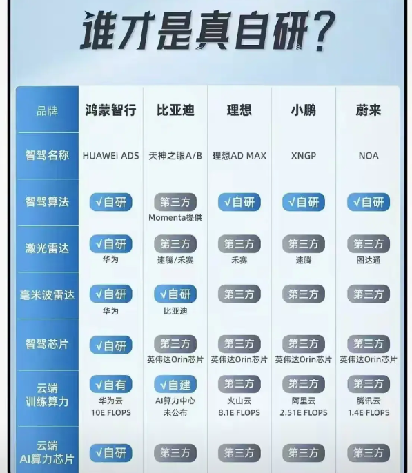 谁才是真正的自研智驾，这张表上能做到一样已经很厉害了，华为全部都自己做，结果一直