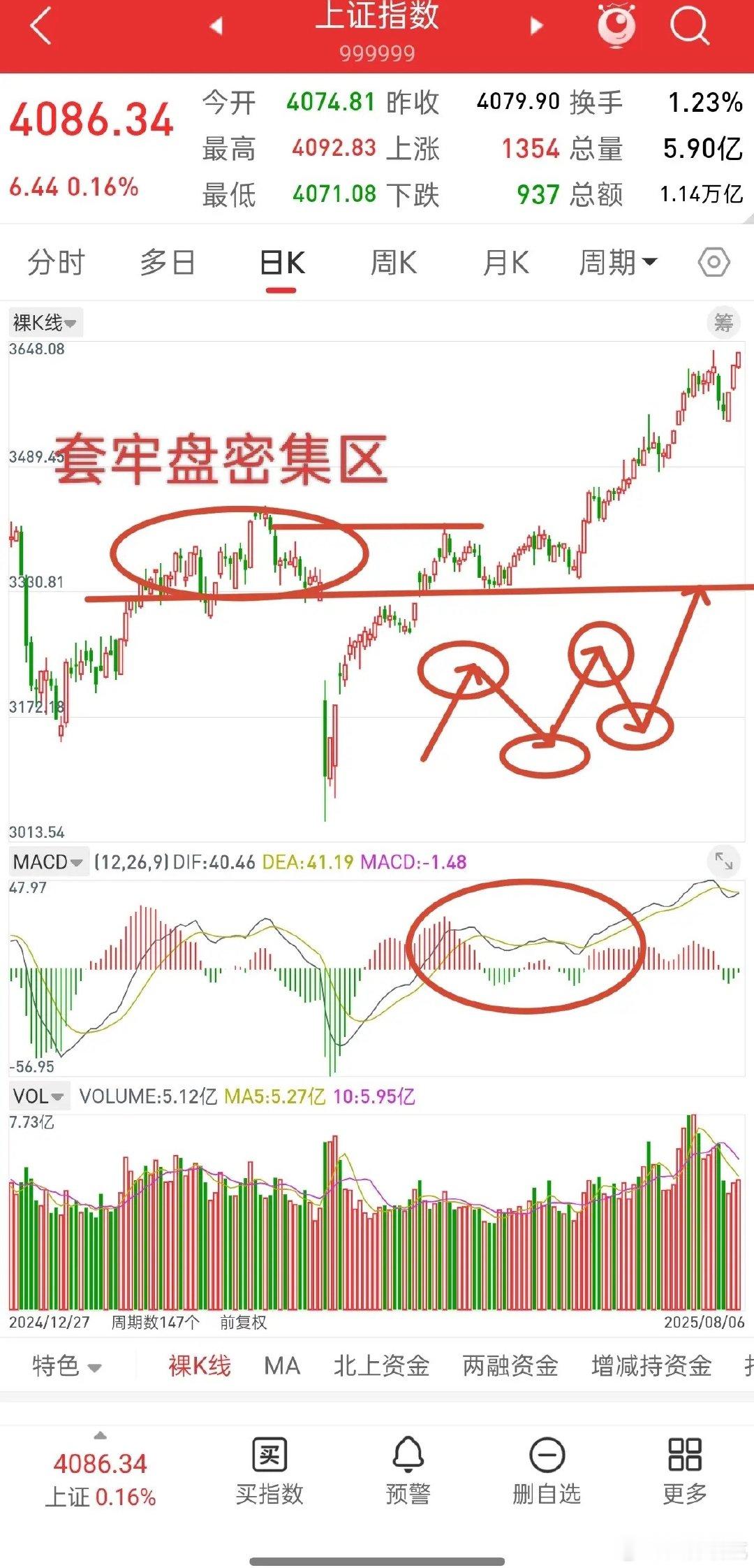 A股，历史或许总是惊人的相似！直接说观点，大盘接下来继续看洗盘，一旦跌到20日均