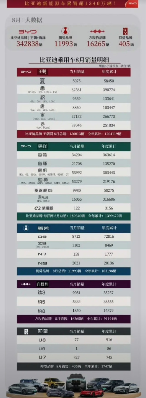 比亚迪八月销量，继续突破37万，其中出口销量依旧超过八万，迪子依旧是新能源第一，