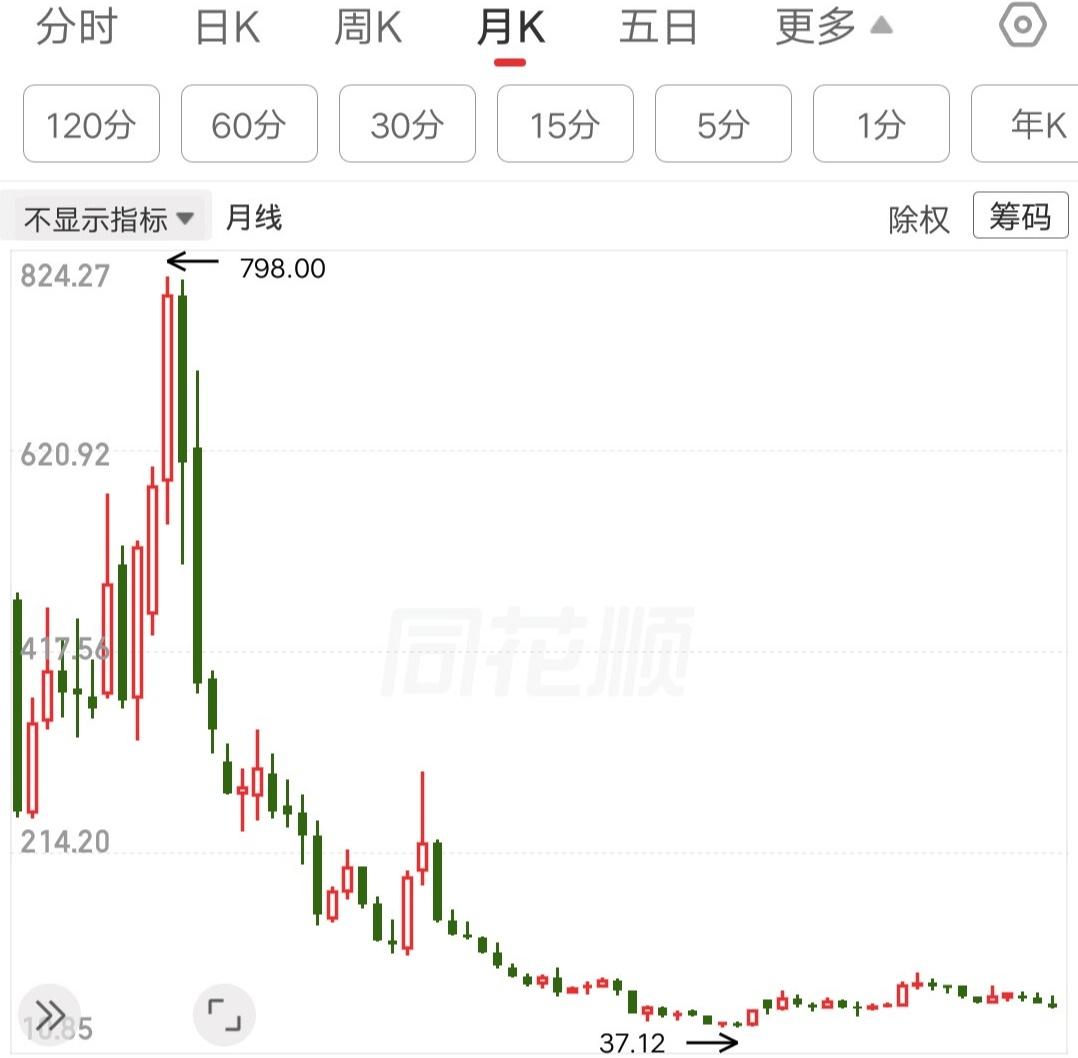 这走势真叫一个惨，如果不幸买在高位，等待你的只有漫长的煎熬和绝望。股价从798
