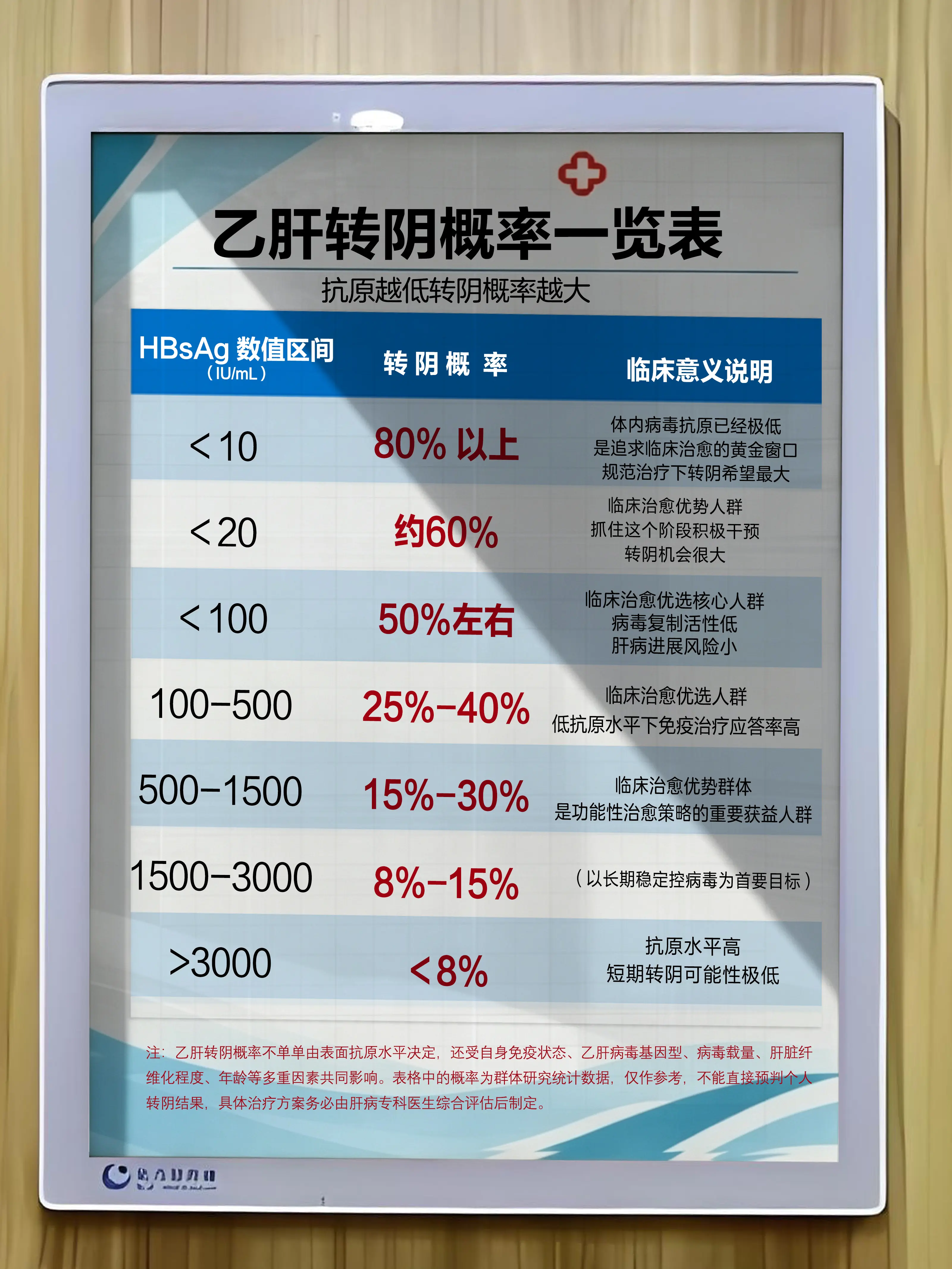 乙肝转阴概率不单单由表面抗原水平决定，还受自身免疫状态、乙肝病毒基因型...
