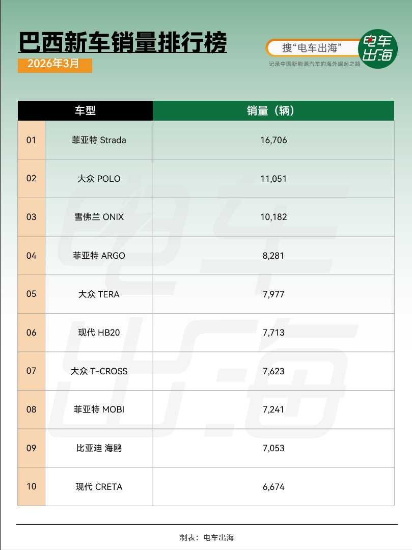 巴西新车销量榜来了～比亚迪海鸥卖了7,053辆，排到第9，已经挤进前十了。前面还