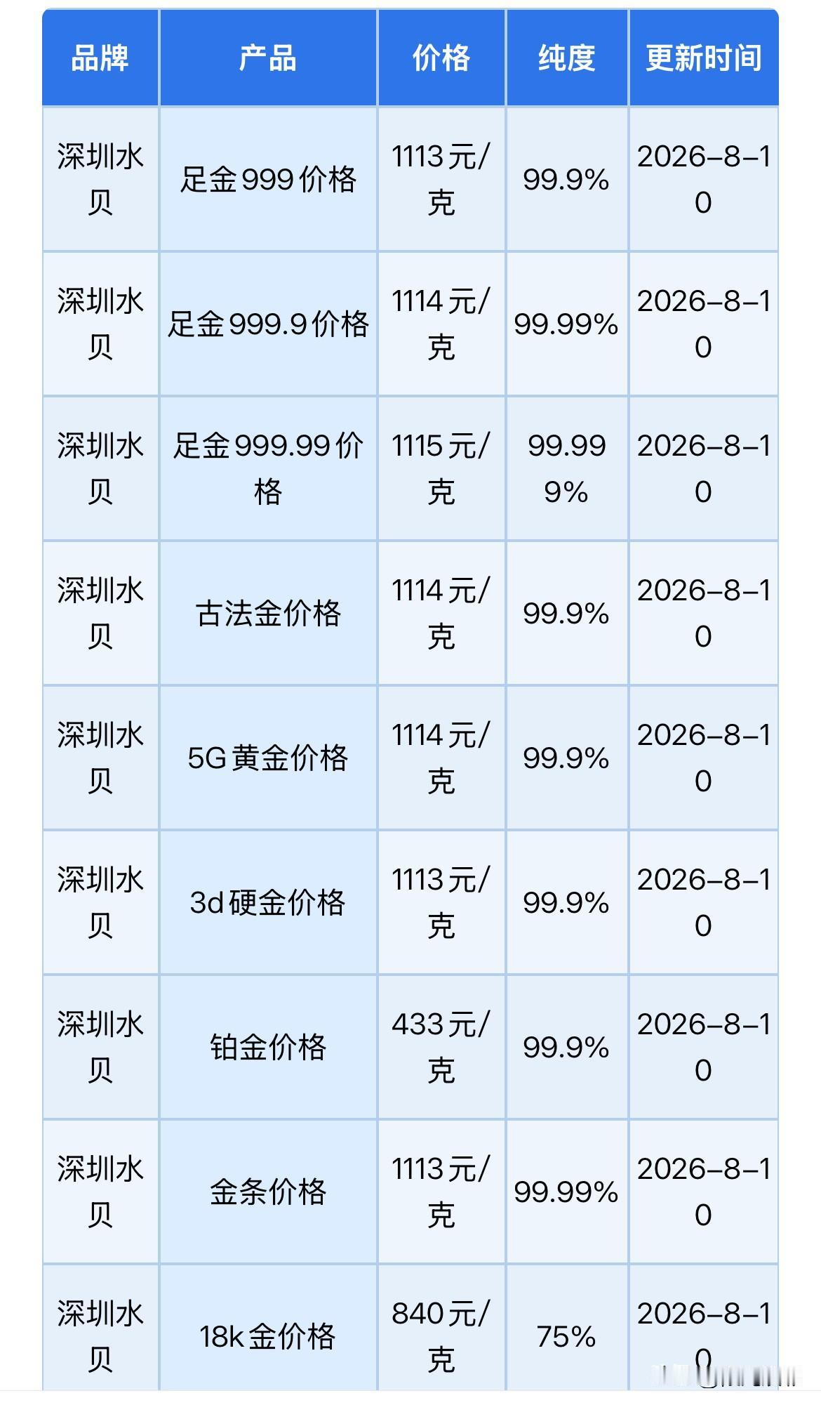 水贝黄金批发报价！2026年8月10日，农历六月二十八，星期一。那么来看