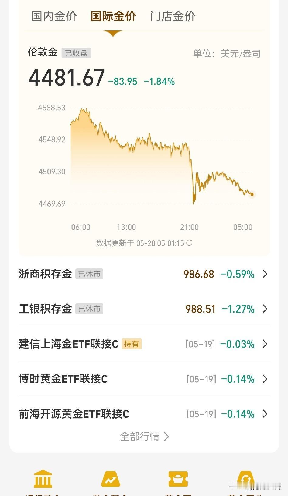 昨天一股神朋友说，黄金还会跌。我当时还持怀疑态度，因为黄金不是刚跌过吗？已经