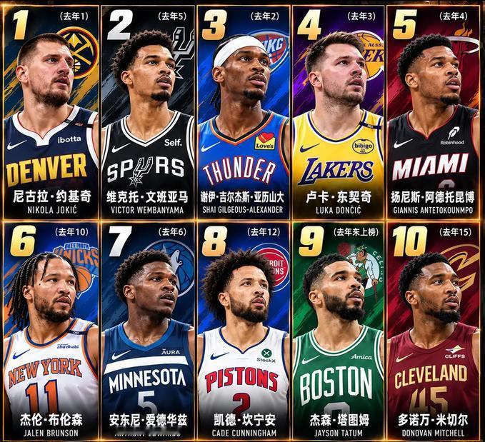 ESPN又整活了，竟然公布了下赛季联盟现役前100的球员！首先不出意外又是国际
