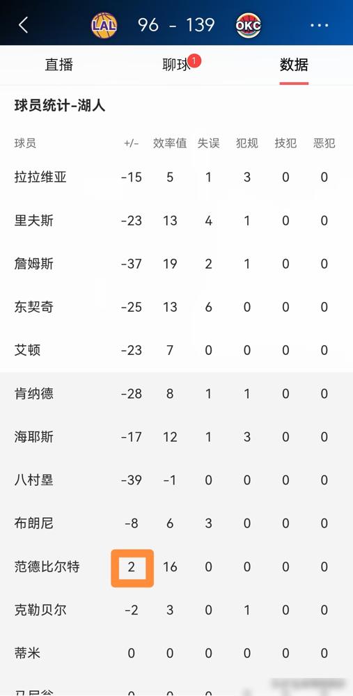 把范德比尔特摁在板凳上，根本不是战术失误。我告诉你，这是主教练哈姆焊死自己帅位的