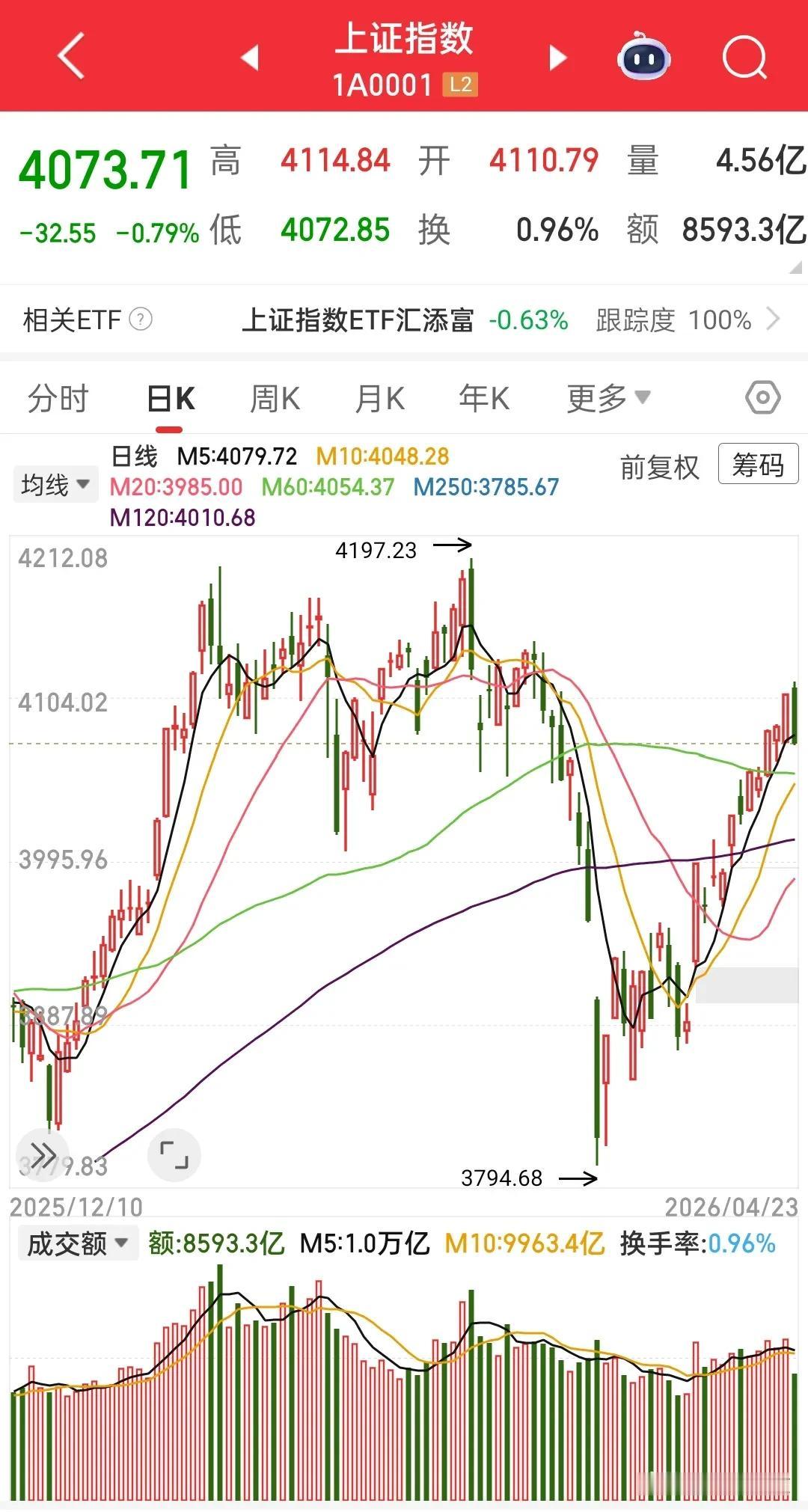 调整终于来了，希望下午一步到位……今天是放量下跌，一上午放量3600亿，有人认为