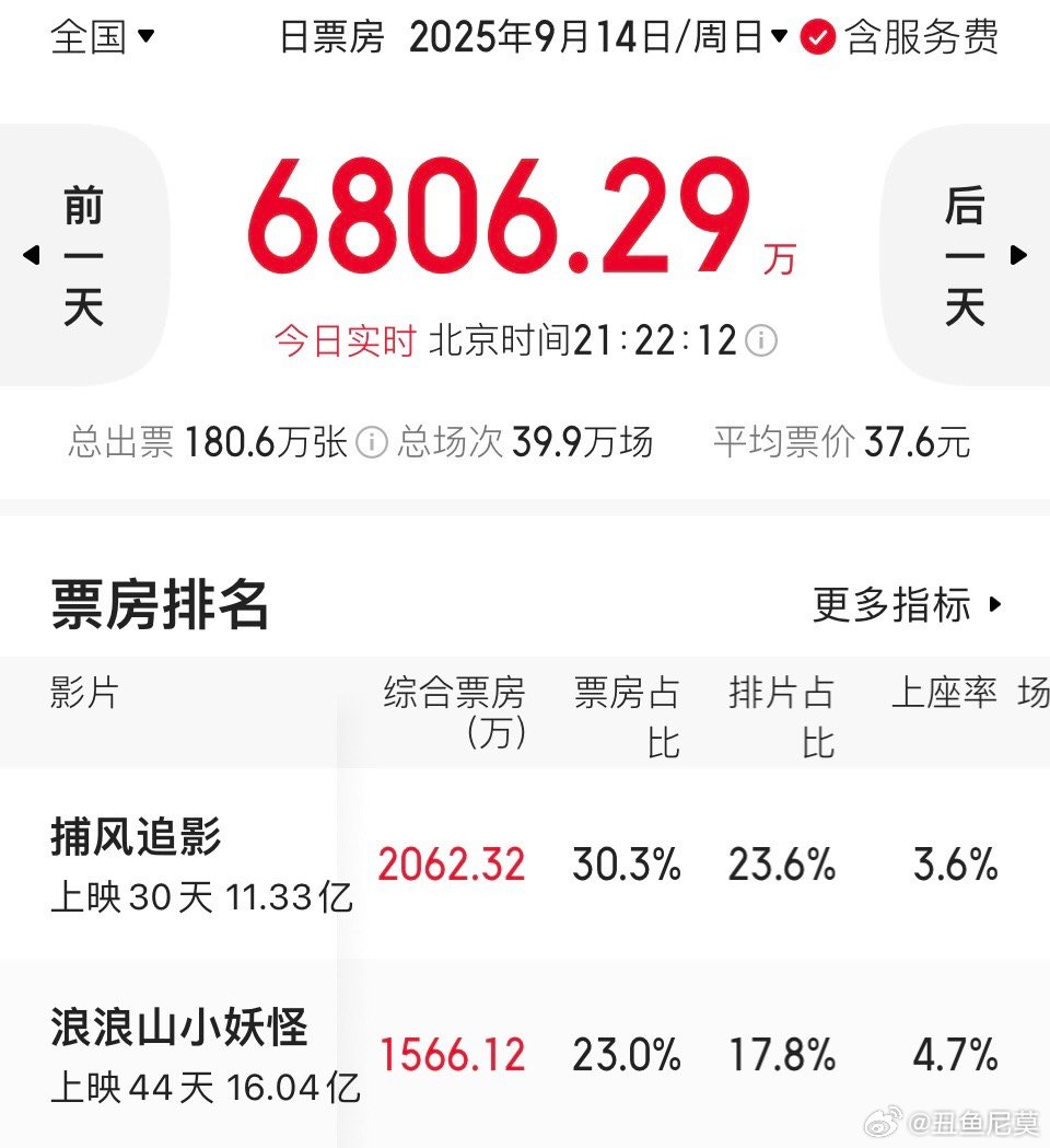 浪浪山小妖怪票房破16亿上映44天，《浪浪山小妖怪》票房破16亿了，达到了1