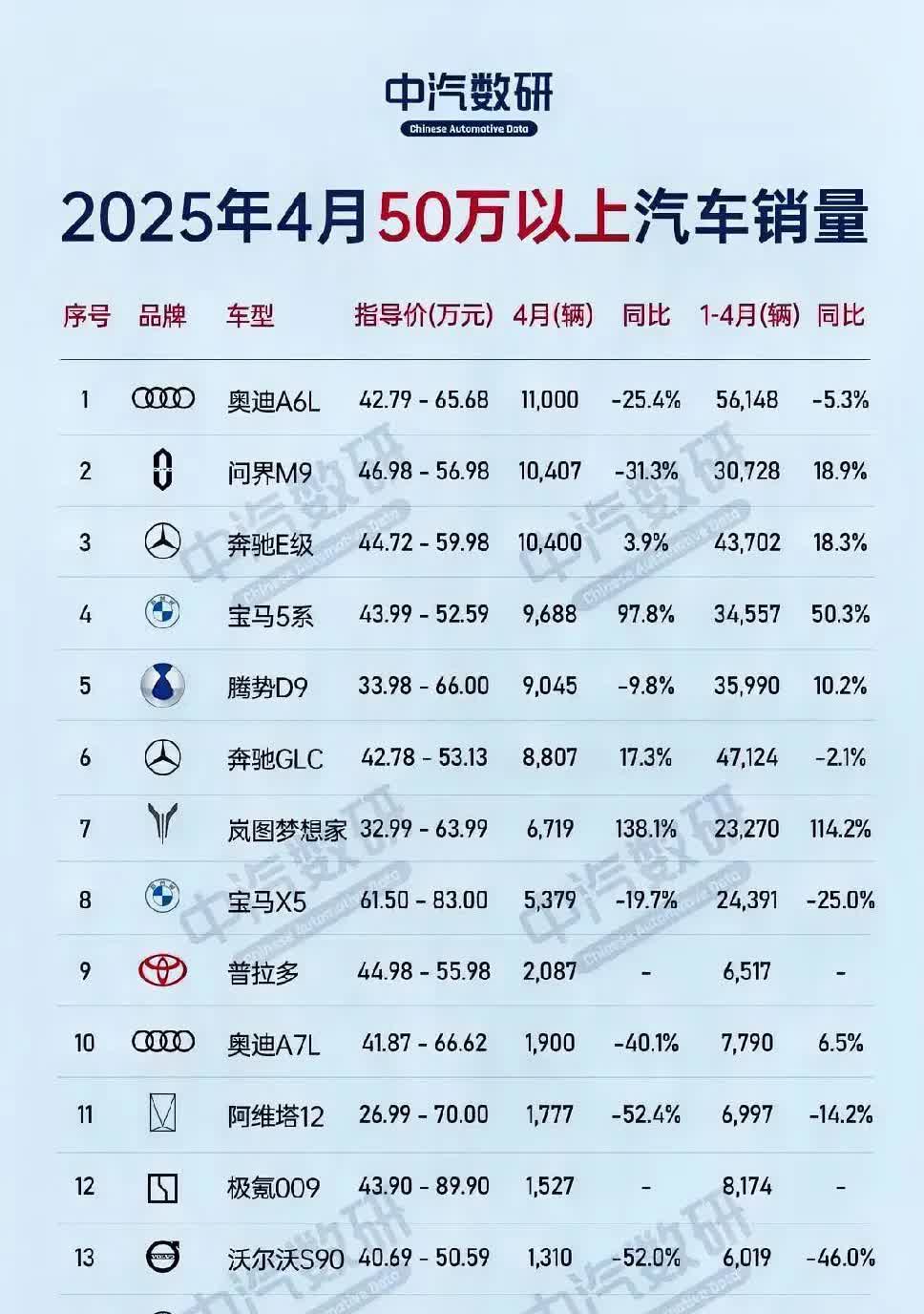4月50万元以上汽车的销量榜单已揭晓，仅有奥迪A6L、问界M9、奔驰E级这3款车