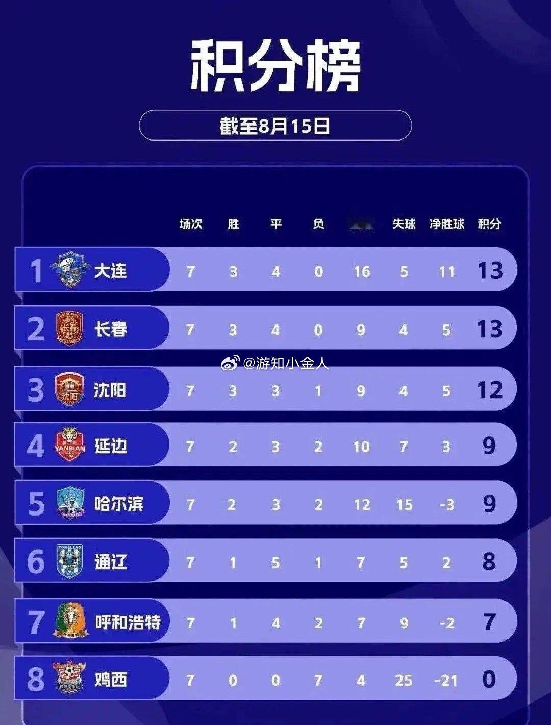 大连队七轮不败，稳坐积分榜首！这战绩，够硬气！看看这张积分榜，大连队3胜4平，一