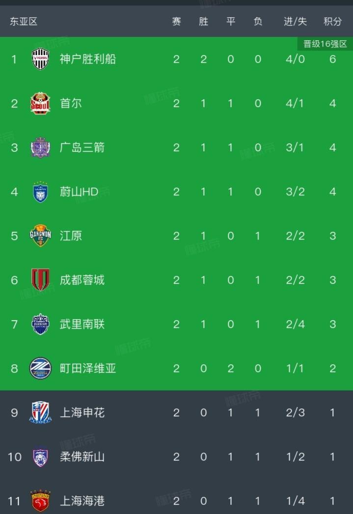看一下亚冠积分榜，这几个数据还挺扎心的。中超、韩K和J联赛各有3支球队参加亚冠，