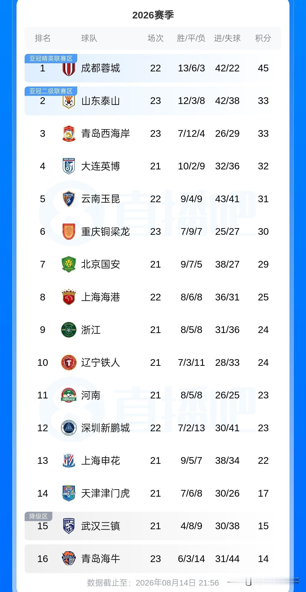 中超最新积分榜：山东泰山换帅后3连胜，上海海港3：2险胜，重庆铜梁龙0：0闷平7