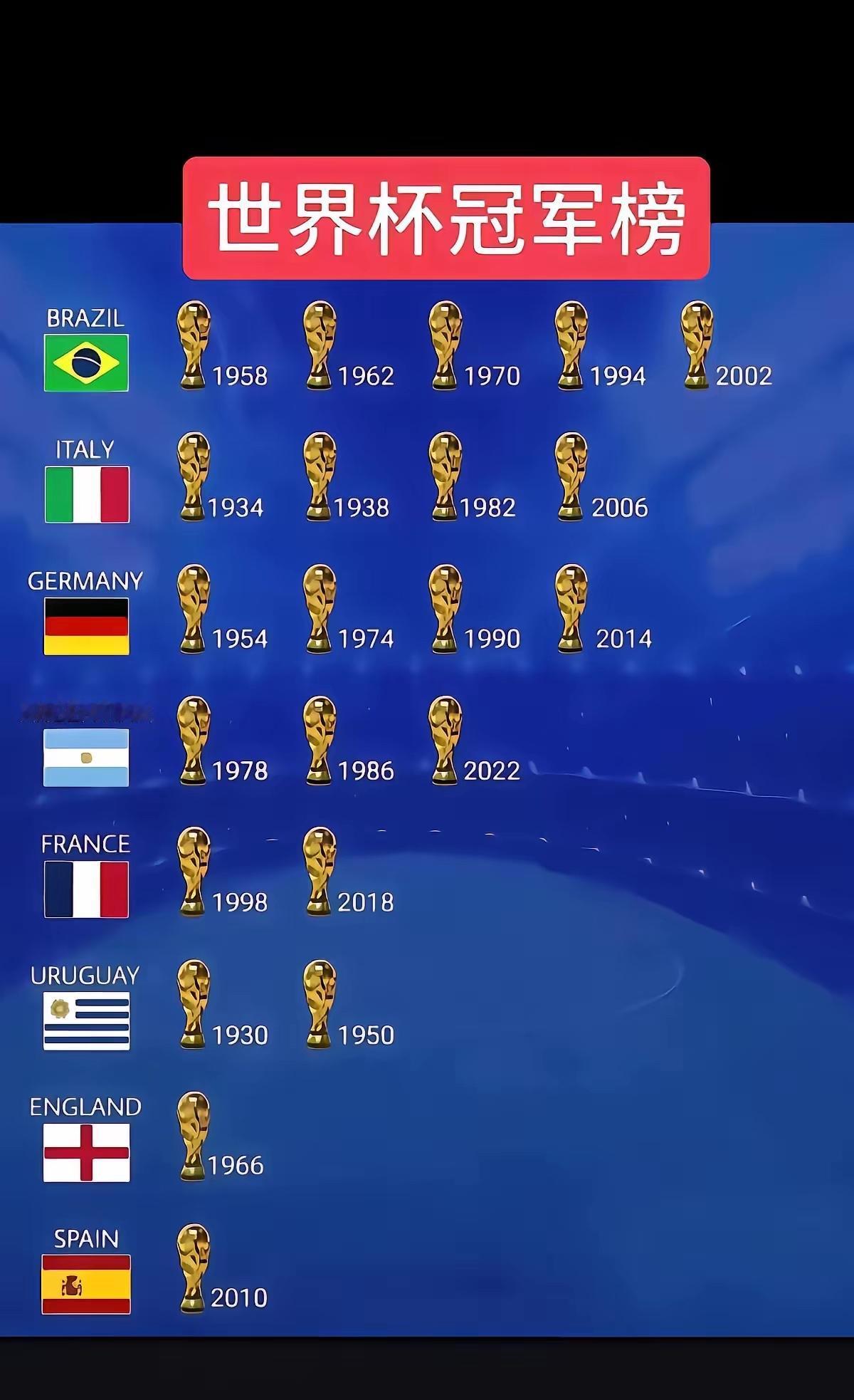 世界杯冠军榜上，[世界杯]各支豪强的辉煌足迹清晰可见：巴西：5次