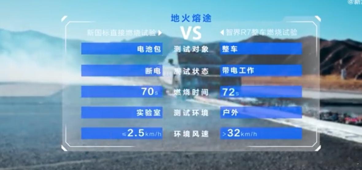 智界R7十万公里电池安全挑战智界R7十万公里电池测试的内容，说实话还挺让我意外的