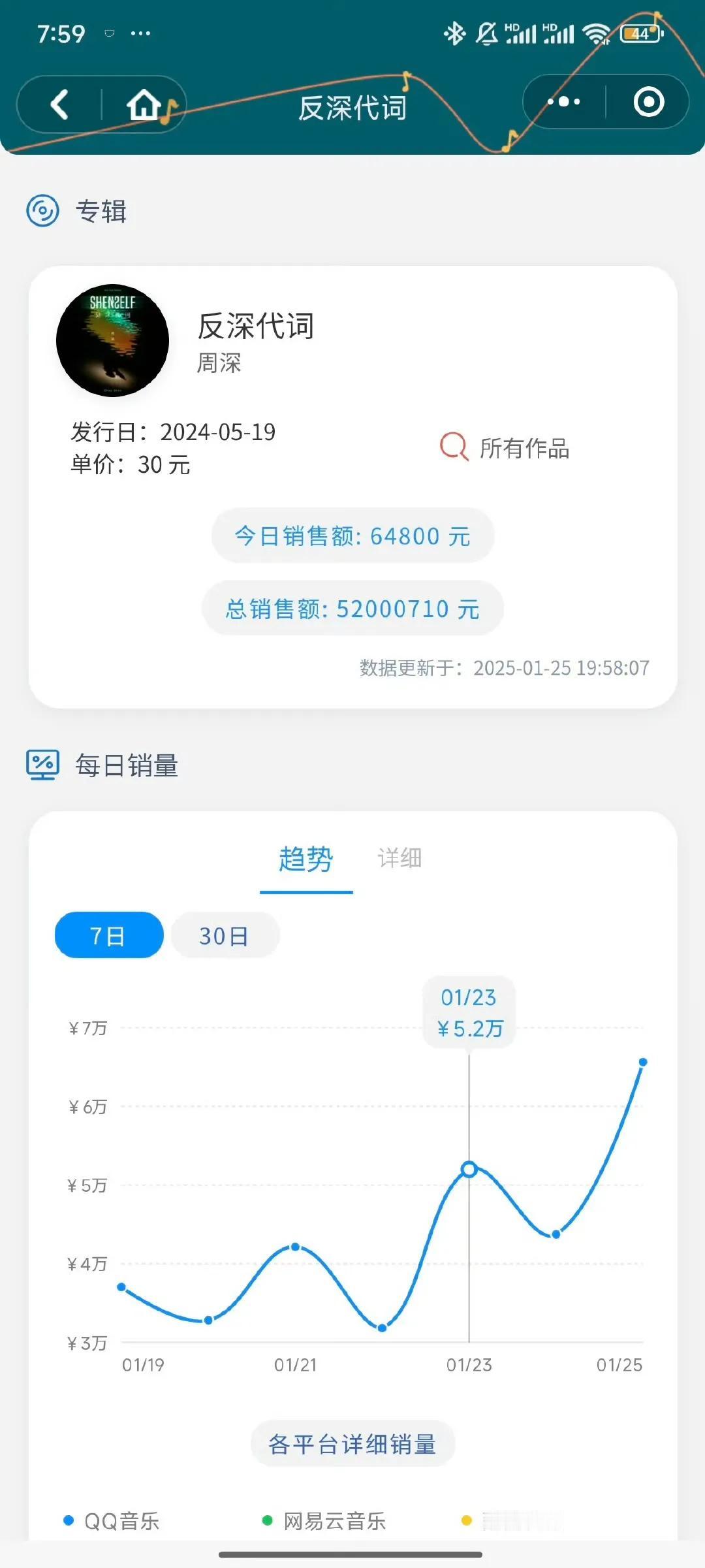 🎉🥳荣誉时刻周深《反深代词》在春节前实现销售额5200w🎉🎉🎉