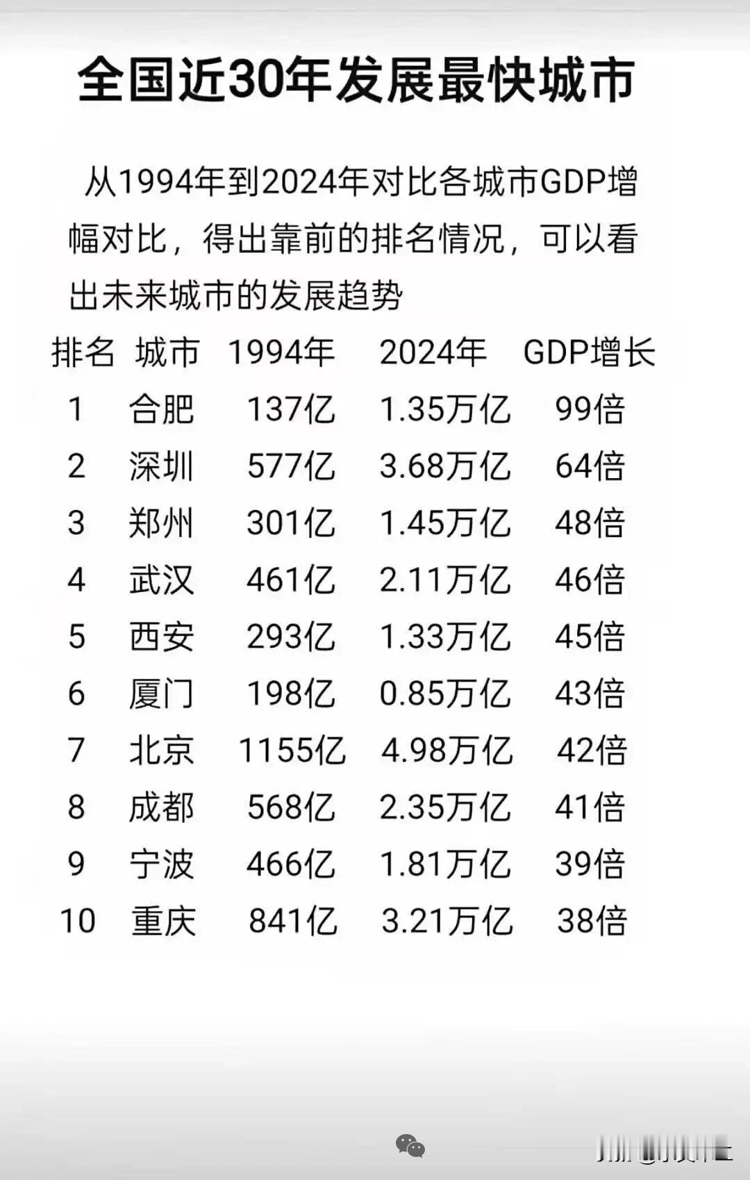 合肥确实非常厉害，从1994年到2024年这30年间，GDP几乎增长了100倍，