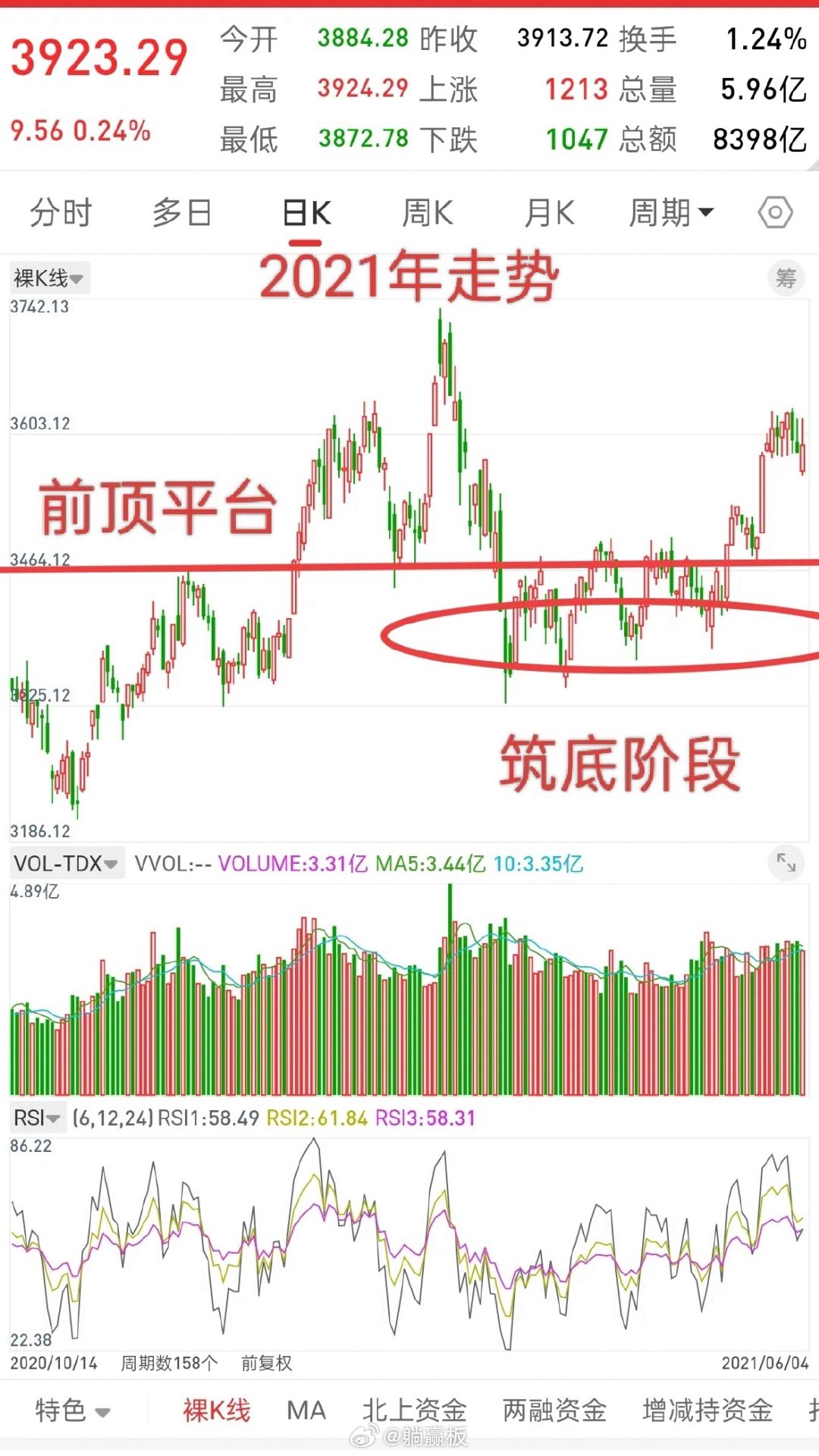 昨晚美股高开低走，中国核心资产小幅跳水，今日A股走势如何？观点和昨晚一致，今天大