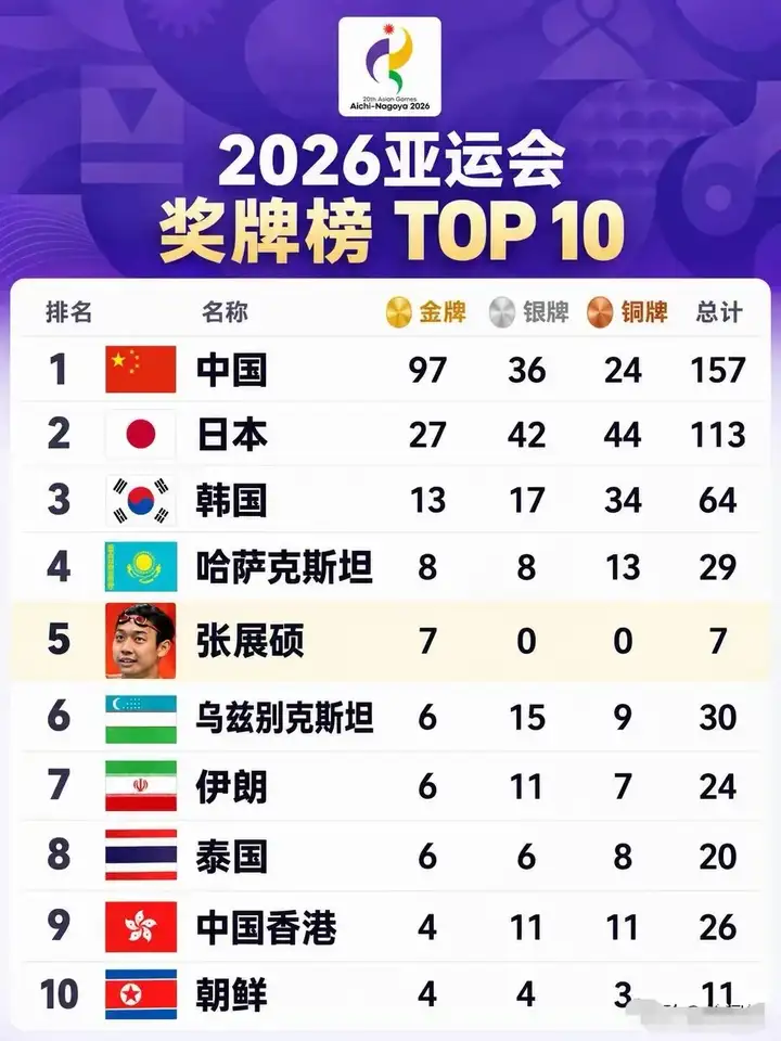 厉害！一个人独得7块金牌，中国52年亚运历史上第一个。真正的一人成军，只他一个人的金牌数，抵得上有的