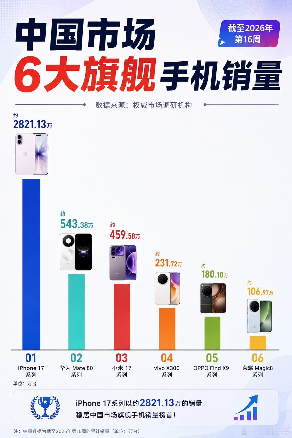 中国市场六大旗舰手机销量，截至2026年4月底，Mate80系列和小米17系列表