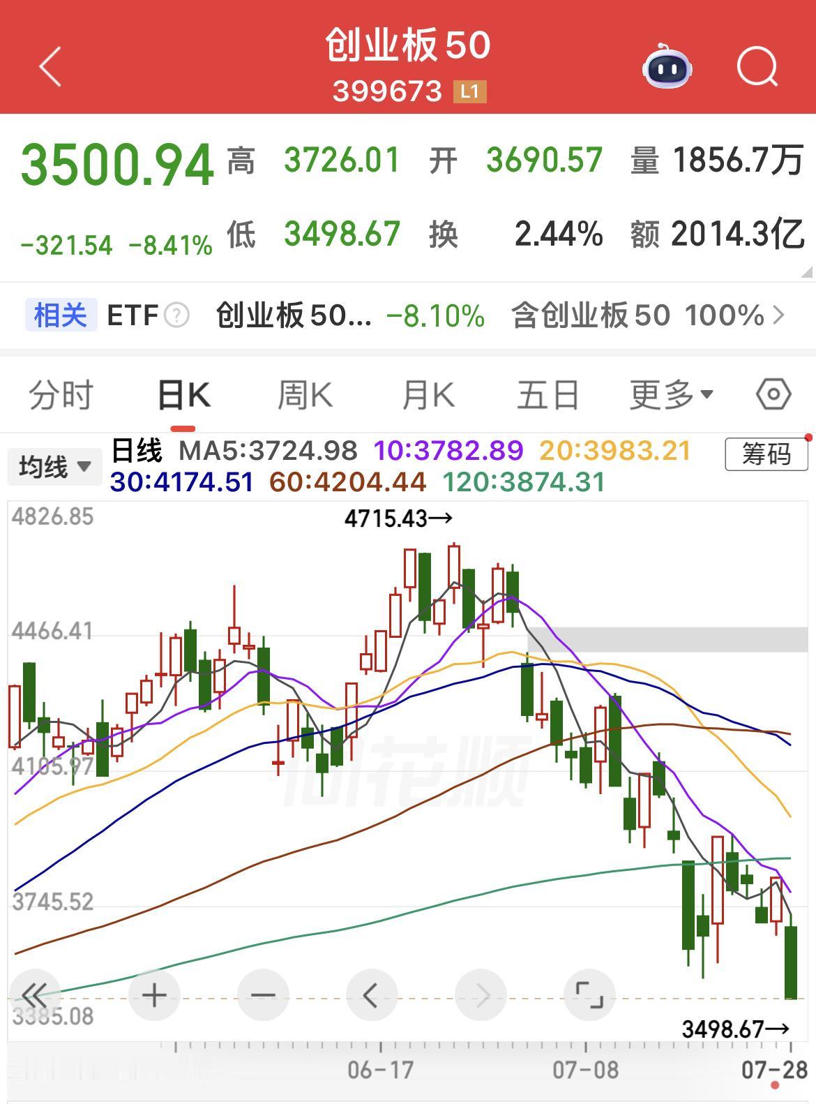 创业板50大跌背后：极致抱团迎来踩踏事故！创业板50出现罕见大幅下跌，指数大
