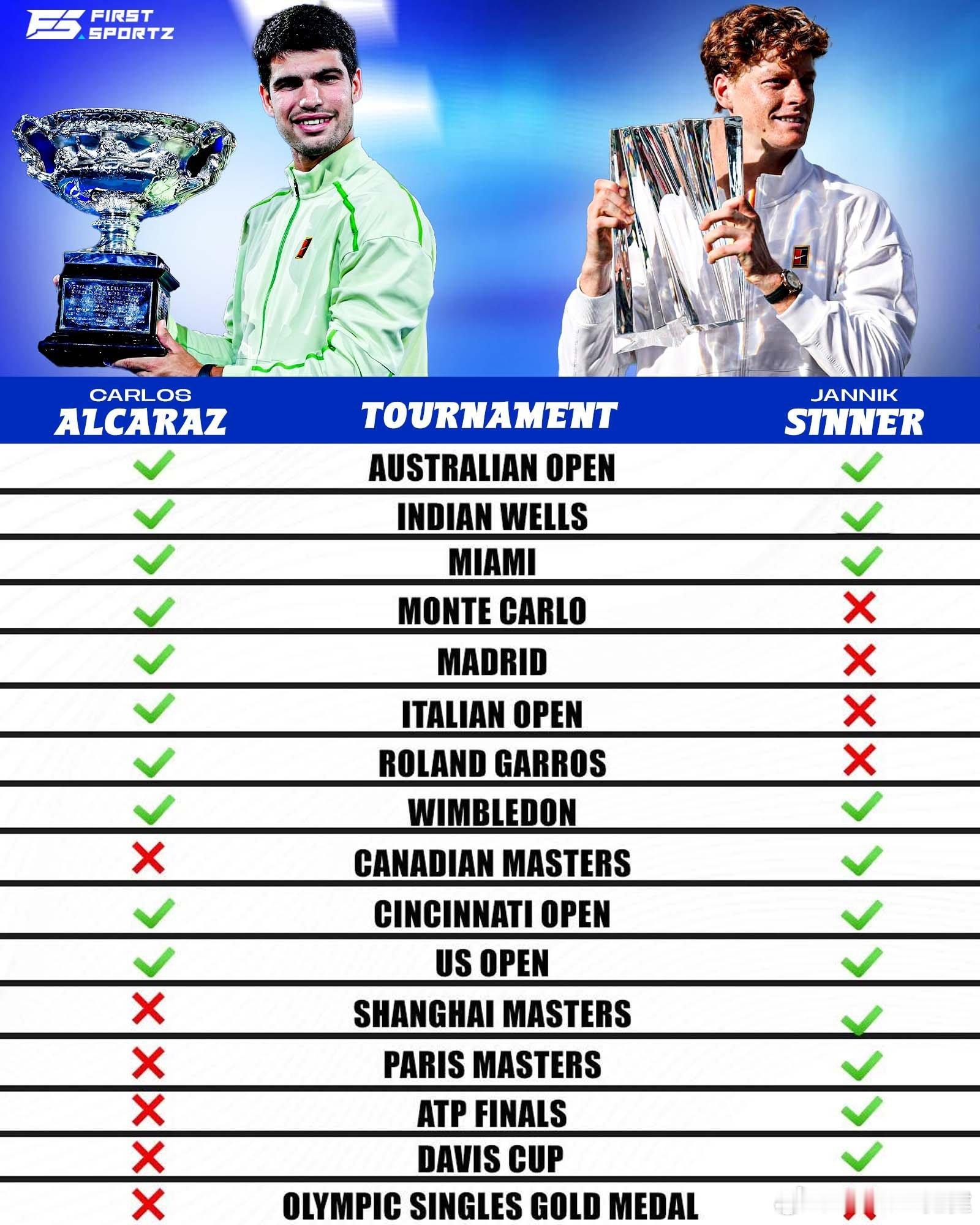 阿卡和辛纳大赛冠军分布对比，两人还挺互补的，就是奥运会都没拿过辛纳首夺印第安维尔