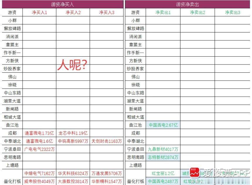 从今天盘后龙虎榜看，大游资基本上都消失了。只有少数几个在做T，还有一些量化在对倒